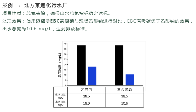 EBC高吸碳應用案例